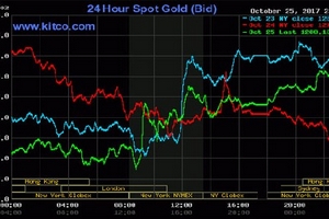 Giá vàng hôm nay (26/10) điều chỉnh tăng trong biên độ hẹp
