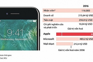 Apple giá trị gấp 8 lần sau 10 năm iPhone ra mắt