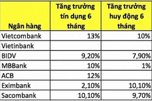 Dự báo kết quả kinh doanh 6 tháng đầu năm của các ngân hàng