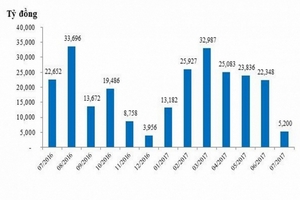 BVSC: Nhu cầu trái phiếu chính phủ vẫn còn khá cao