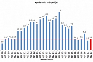 Smartphone Sony hồi sinh trong quý 1 của năm tài chính 2017, lợi nhuận tăng