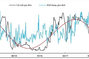 Lãi suất ngân hàng qua đêm sẽ giảm về đáy trước khi bật tăng trở lại
