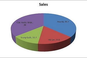 Xuất khẩu hạt điều sang Mỹ tăng gần 40%