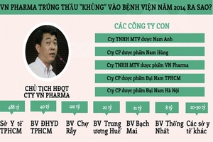 Quanh vụ án VN Pharma: Chuyện về 'ông vua' đấu thầu thuốc