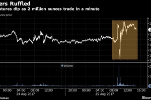 Thị trường vàng tương lai rung chuyển bởi 1 lệnh giao dịch hơn 2 triệu ounce
