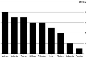 8 tháng đầu năm, vốn đổ vào chứng khoán Việt Nam tăng mạnh nhất châu Á
