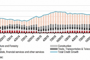 Phân bổ tín dụng 'lệch pha' sang bất động sản và DNNN, tăng nguy cơ nợ xấu?