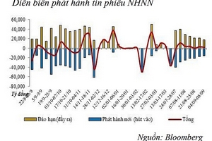 NHNN bơm ròng gần 2.000 tỷ đồng qua thị trường mở