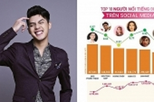 Sau tất cả, Noo Phước Thịnh vẫn dẫn đầu chỉ số yêu thích của sao Việt tháng 8