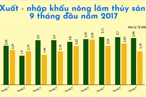 [Infographic] Xuất siêu nông lâm thủy sản 9 tháng đầu năm lên hơn 5,8 tỷ USD