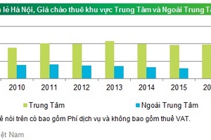 BĐS bán lẻ Hà Nội: Dọc Vành đai 3 và 2 tuyến metro sẽ là điểm nóng