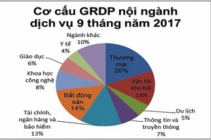 TP HCM lo khó đạt mục tiêu tăng trưởng năm 2017