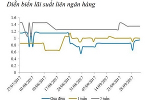 NHNN trở lại hút ròng, lãi suất liên ngân hàng giảm nhẹ