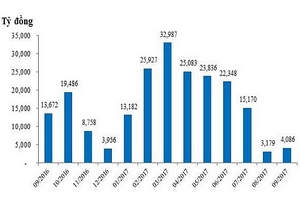 Trái phiếu kỳ hạn 5 năm hút hàng, KBNN tăng gấp đôi khối lượng gọi thầu