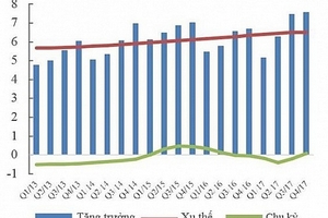 Tăng trưởng GDP quý 4/2017 sẽ đạt khoảng 7,5-7,7% nhờ XNK và cầu tiêu dùng, đầu tư tăng