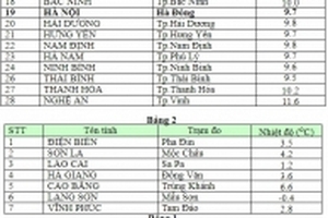 Nhiệt độ lúc 6h ngày 31/1: Nhiều nơi rét dưới 10 độ, học sinh tiếp tục phải nghỉ học