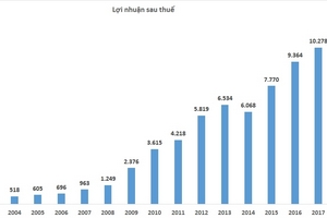 Vinamilk báo lãi cao nhất lịch sử với gần 10.300 tỷ đồng, vượt 6% kế hoạch