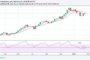 Giá bitcoin hôm nay (22/2): Tâm lý dài hạn suy yếu