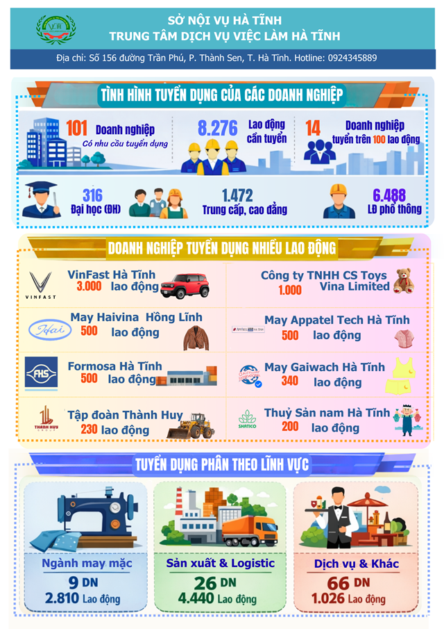 Hơn 100 doanh nghiệp đăng ký tuyển dụng, với nhu cầu khoảng hơn 8.000 lao động.