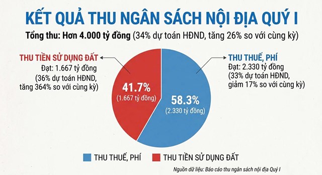 Biểu đồ kết quả thu ngân sách nội địa quý I của Hà Tĩnh.